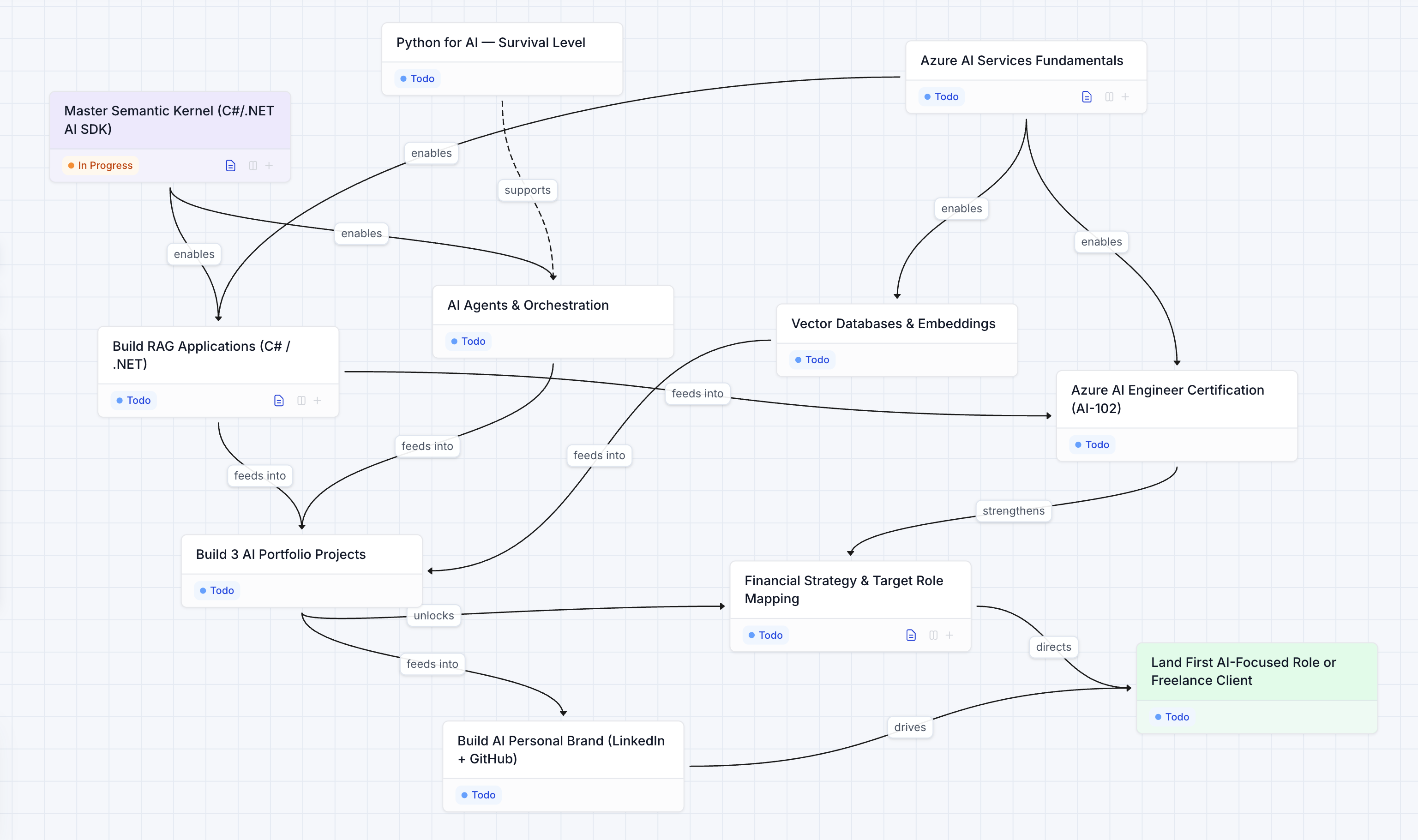 The 90-day plan canvas showing the full skill dependency graph, from Python for AI through to landing an AI role